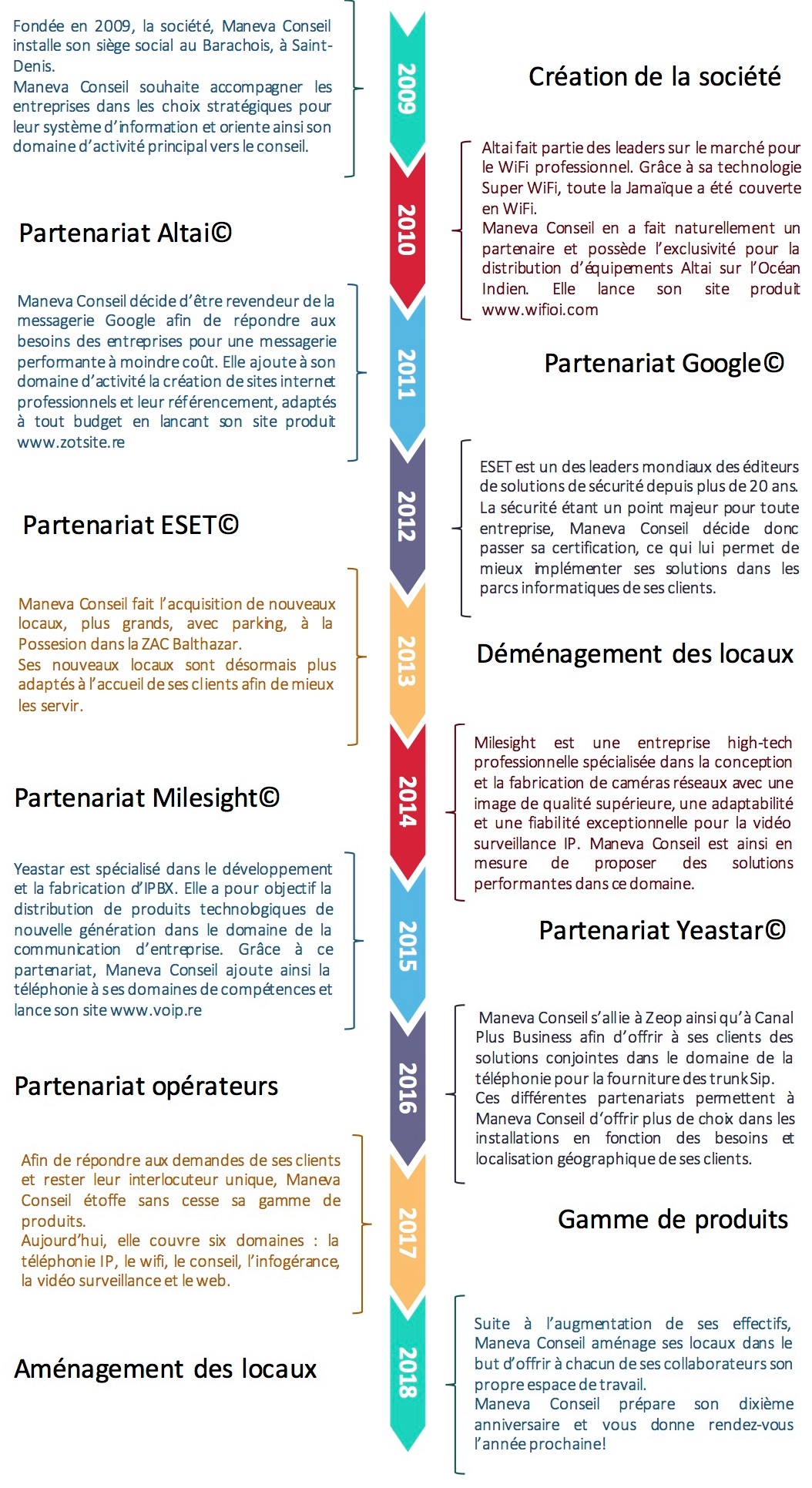historique Maneva Conseil